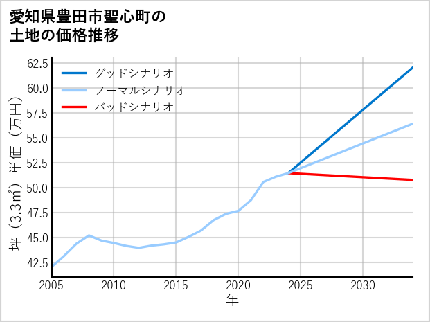 愛知県豊田市聖心町の土地価格推移
