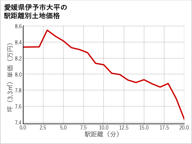 愛媛県伊予市大平の徒歩距離別の土地坪単価