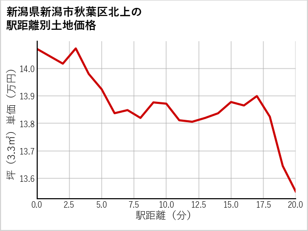 新潟県新潟市秋葉区北上の徒歩距離別の土地坪単価