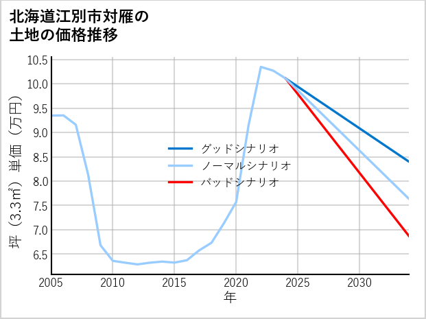 北海道江別市対雁の土地価格推移