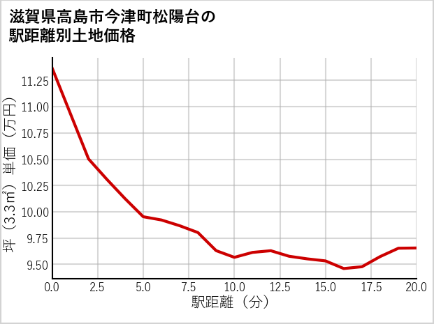 滋賀県高島市今津町松陽台の徒歩距離別の土地坪単価