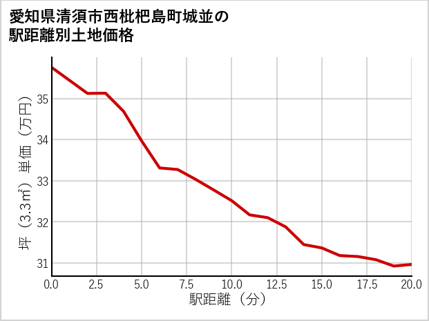愛知県清須市西枇杷島町城並の徒歩距離別の土地坪単価