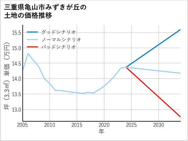 三重県亀山市みずきが丘の土地価格推移