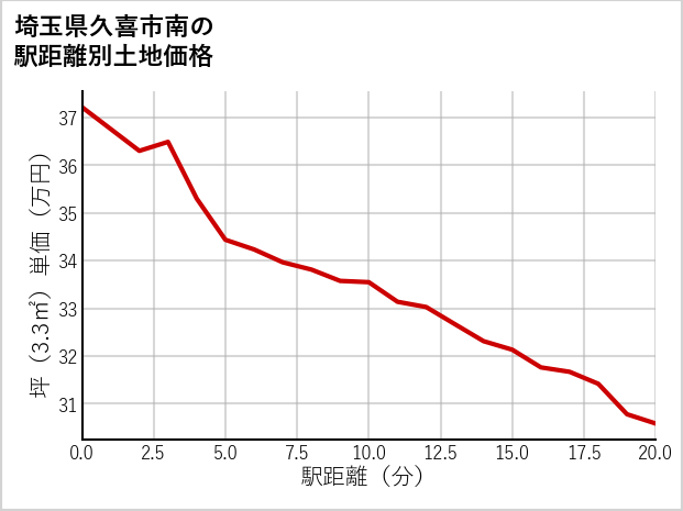 埼玉県久喜市南の徒歩距離別の土地坪単価