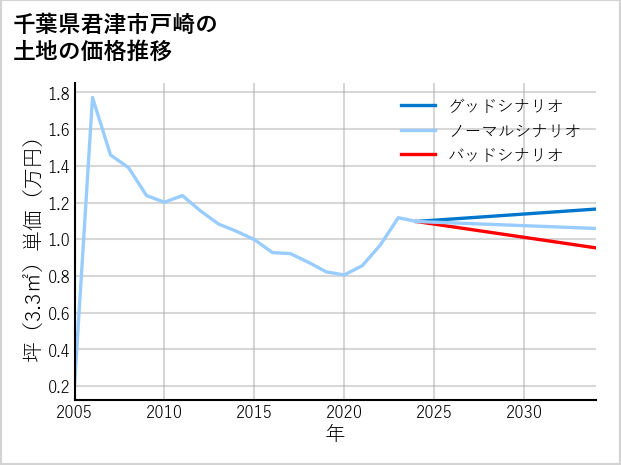 千葉県君津市戸崎の土地価格推移