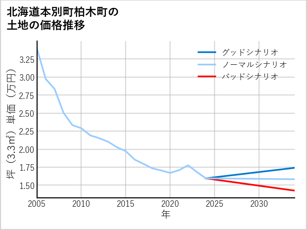 北海道本別町柏木町の土地価格推移