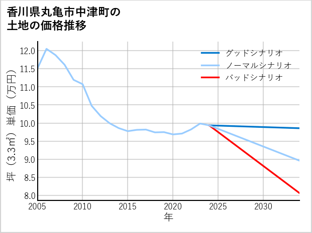 香川県丸亀市中津町の土地価格推移