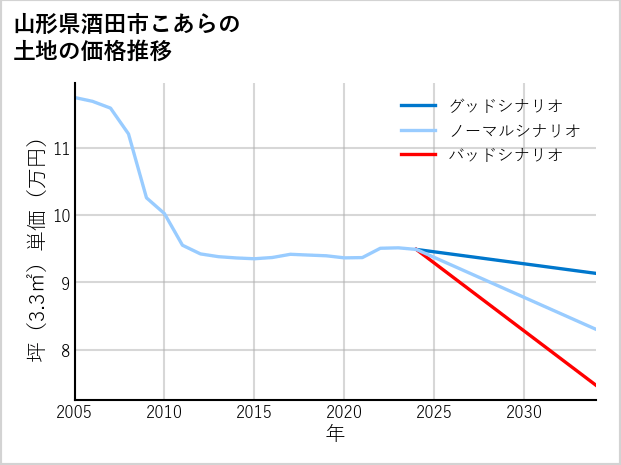 山形県酒田市こあらの土地価格推移