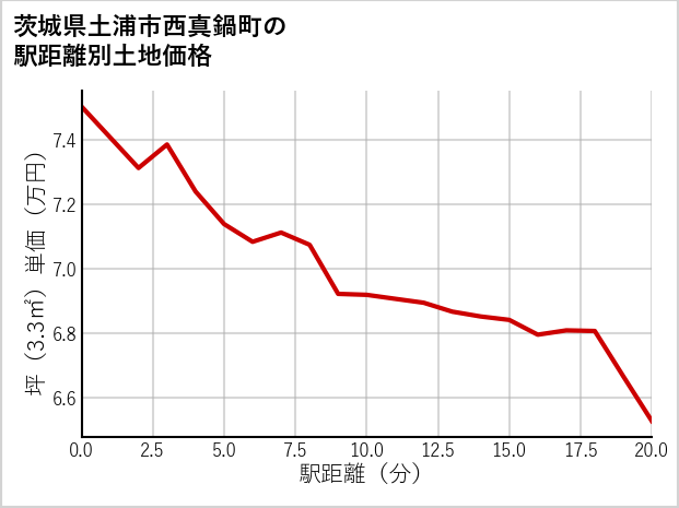 茨城県土浦市西真鍋町の徒歩距離別の土地坪単価