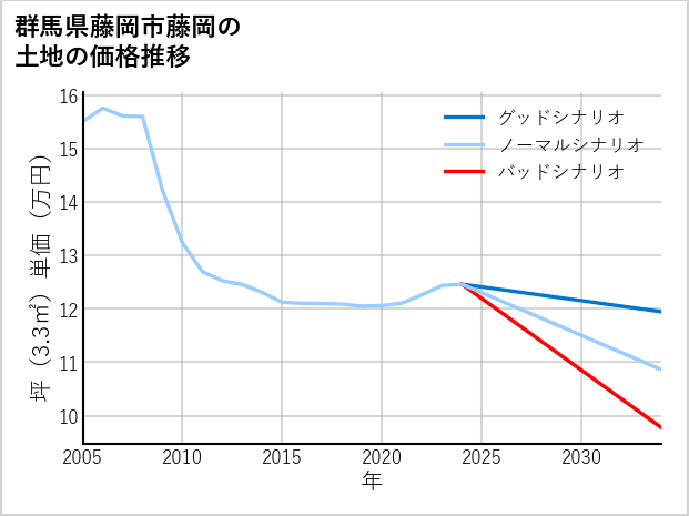 群馬県藤岡市藤岡の土地価格推移