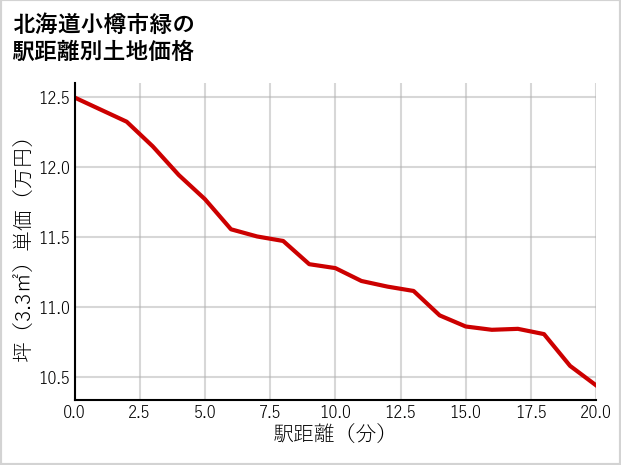 北海道小樽市緑の徒歩距離別の土地坪単価