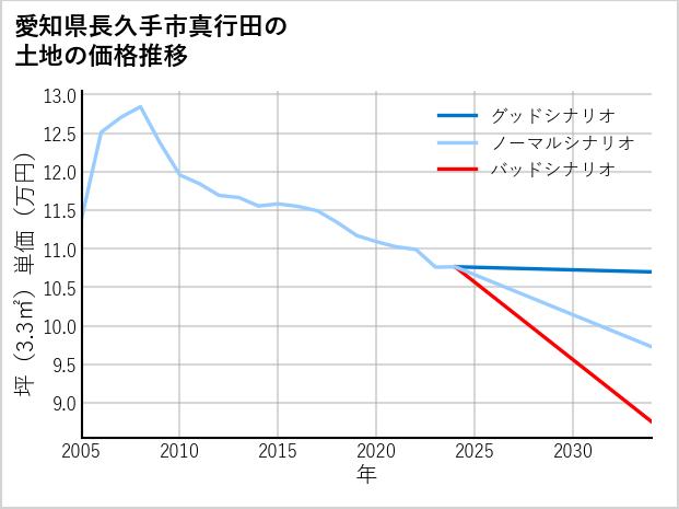 愛知県長久手市真行田の土地価格推移