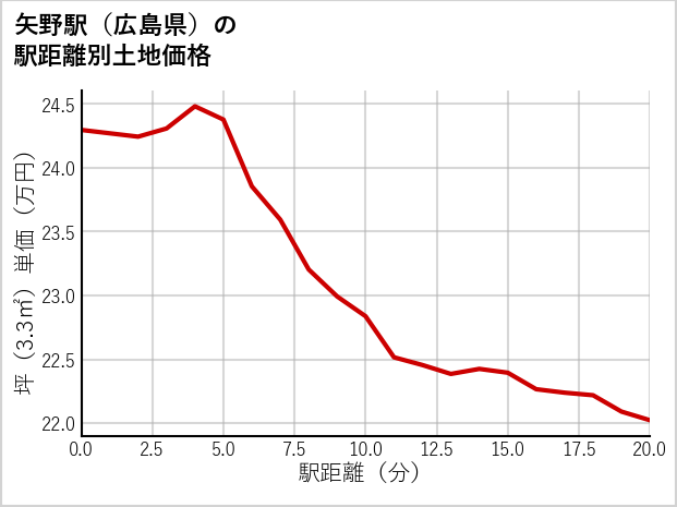 矢野駅（広島県）の徒歩距離別の土地坪単価