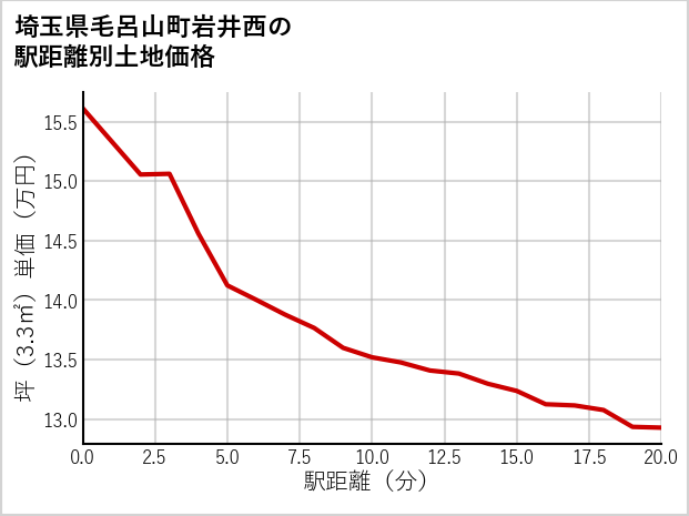 埼玉県毛呂山町岩井西の徒歩距離別の土地坪単価