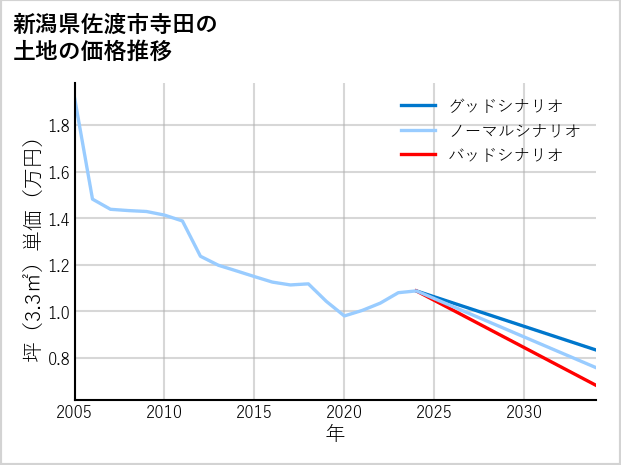 新潟県佐渡市寺田の土地価格推移