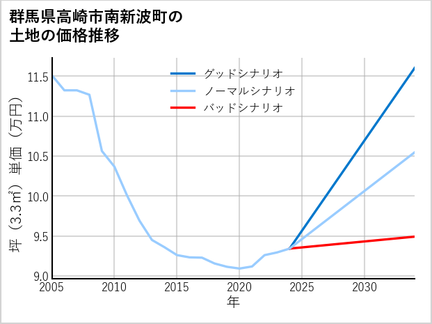 群馬県高崎市南新波町の土地価格推移