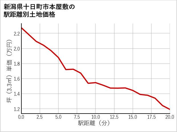 新潟県十日町市本屋敷の徒歩距離別の土地坪単価