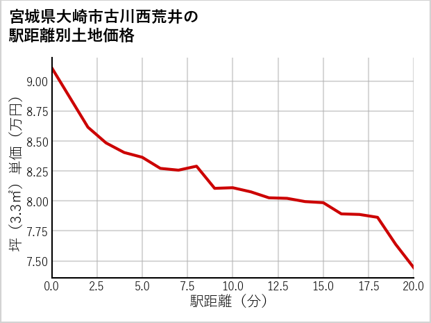 宮城県大崎市古川西荒井の徒歩距離別の土地坪単価