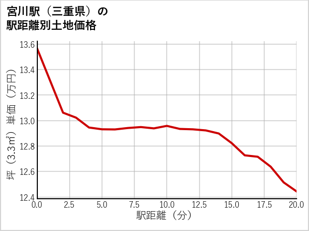 宮川駅（三重県）の徒歩距離別の土地坪単価