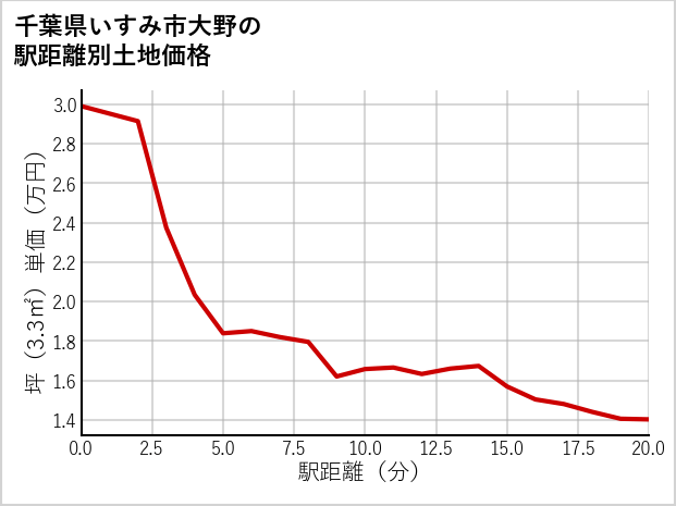 千葉県いすみ市大野の徒歩距離別の土地坪単価