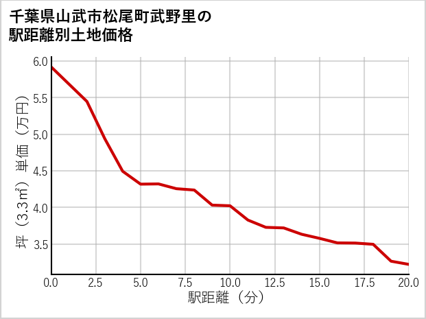 千葉県山武市松尾町武野里の徒歩距離別の土地坪単価