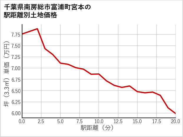 千葉県南房総市富浦町宮本の徒歩距離別の土地坪単価