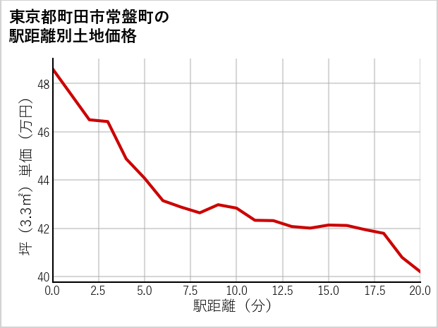 東京都町田市常盤町の徒歩距離別の土地坪単価