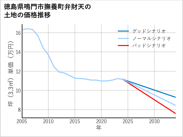 徳島県鳴門市撫養町弁財天の土地価格推移