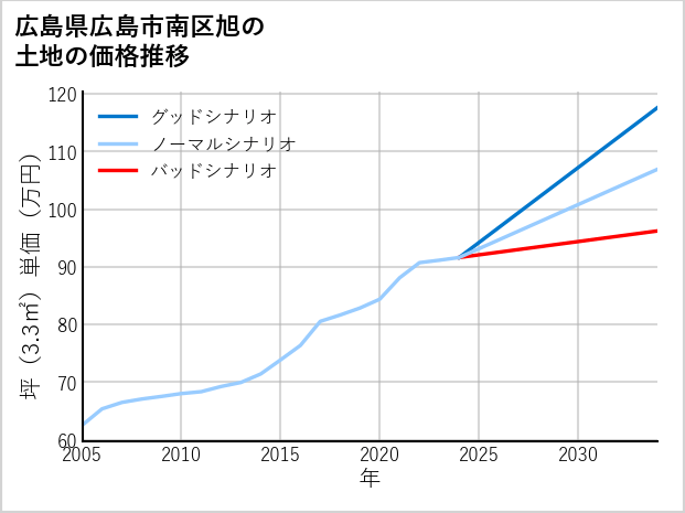広島県広島市南区旭の土地価格推移
