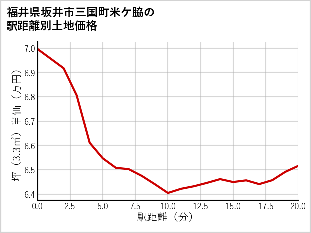 福井県坂井市三国町米ケ脇の徒歩距離別の土地坪単価