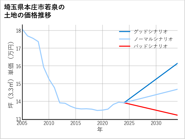 埼玉県本庄市若泉の土地価格推移