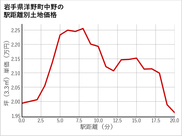 岩手県洋野町中野の徒歩距離別の土地坪単価