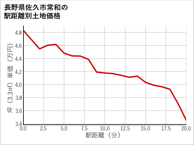 長野県佐久市常和の徒歩距離別の土地坪単価