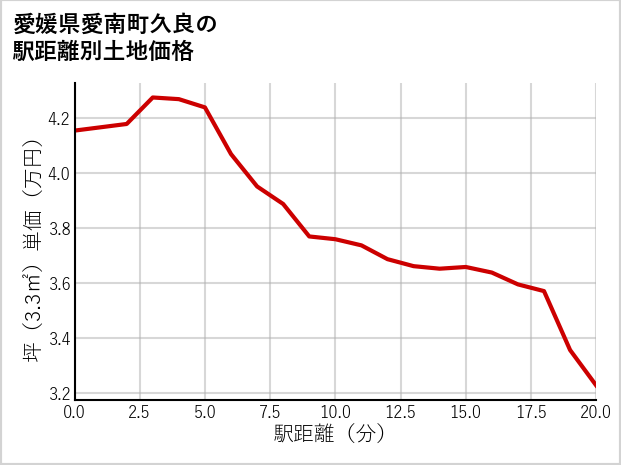 愛媛県愛南町久良の徒歩距離別の土地坪単価