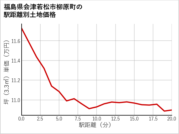 福島県会津若松市柳原町の徒歩距離別の土地坪単価
