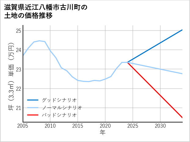 滋賀県近江八幡市古川町の土地価格推移