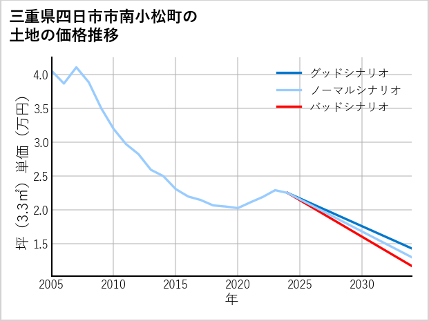 三重県四日市市南小松町の土地価格推移