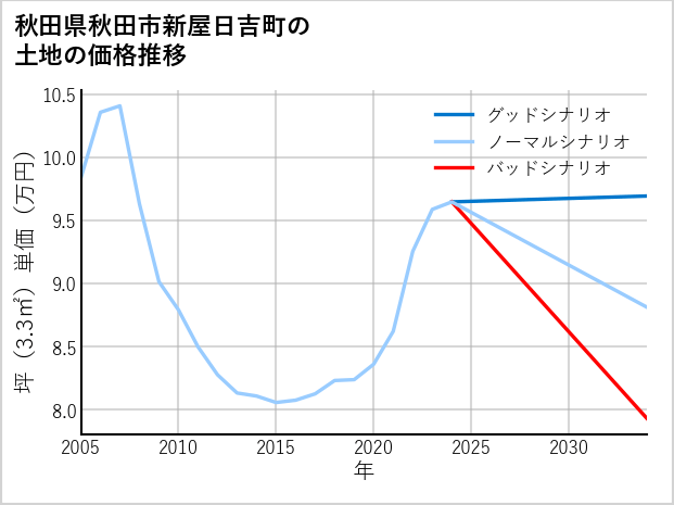 秋田県秋田市新屋日吉町の土地価格推移