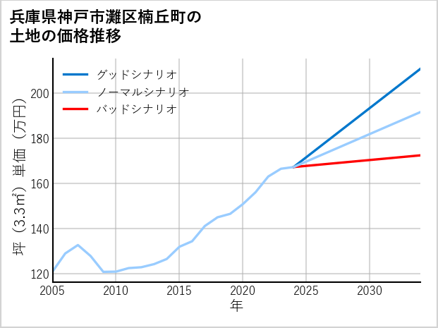 兵庫県神戸市灘区楠丘町の土地価格推移