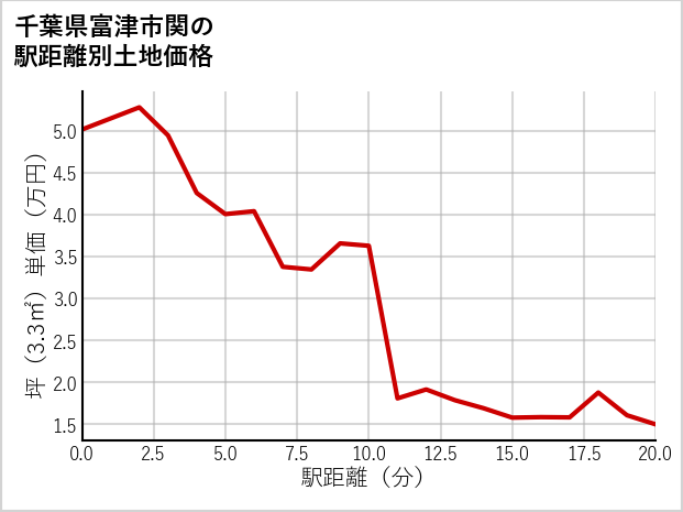 千葉県富津市関の徒歩距離別の土地坪単価