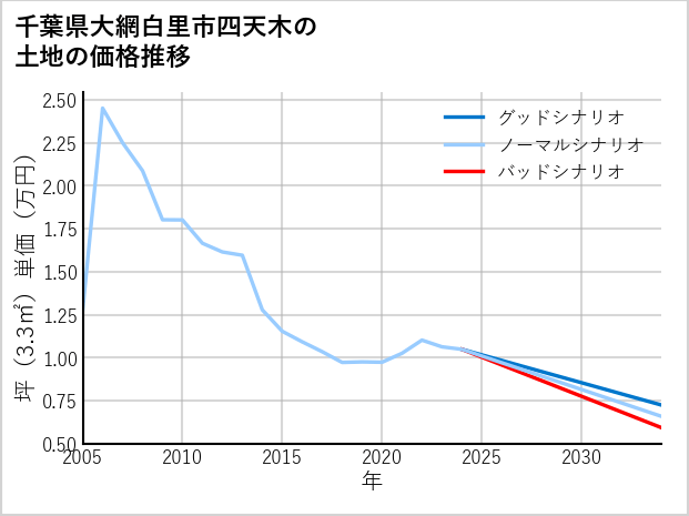 千葉県大網白里市四天木の土地価格推移