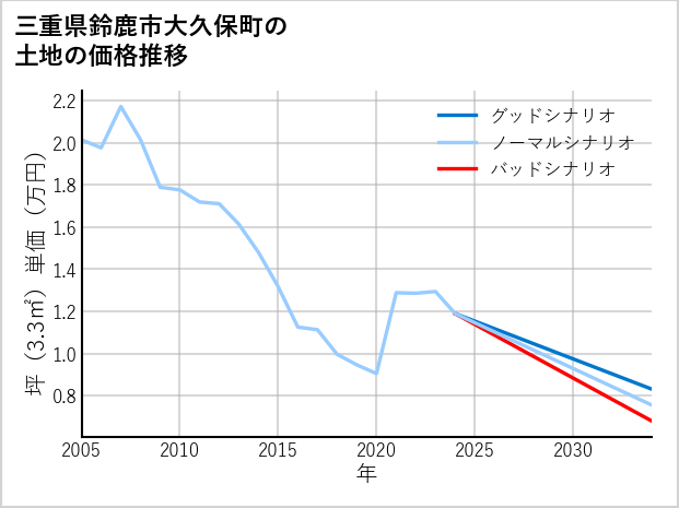 三重県鈴鹿市大久保町の土地価格推移