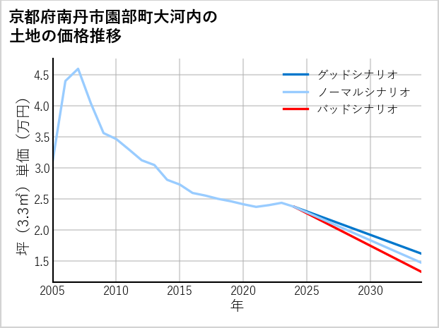 京都府南丹市園部町大河内の土地価格推移