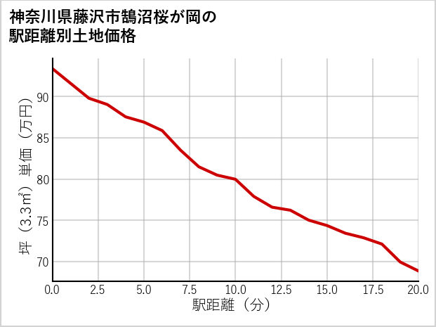 神奈川県藤沢市鵠沼桜が岡の徒歩距離別の土地坪単価