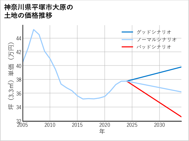 神奈川県平塚市大原の土地価格推移