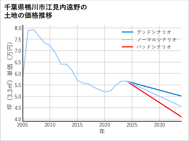 千葉県鴨川市江見内遠野の土地価格推移