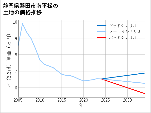 静岡県磐田市南平松の土地価格推移