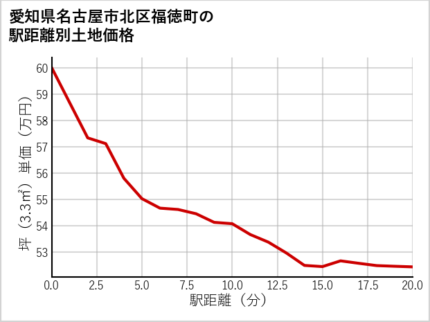 愛知県名古屋市北区福徳町の徒歩距離別の土地坪単価