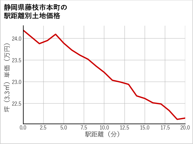 静岡県藤枝市本町の徒歩距離別の土地坪単価