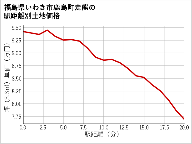 福島県いわき市鹿島町走熊の徒歩距離別の土地坪単価